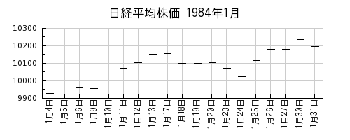 日経平均株価の1984年1月のチャート