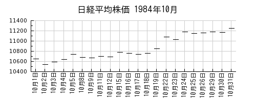 日経平均株価の1984年10月のチャート