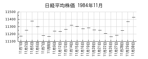 日経平均株価の1984年11月のチャート