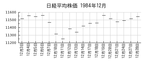 日経平均株価の1984年12月のチャート