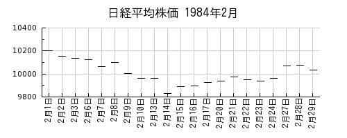 日経平均株価の1984年2月のチャート
