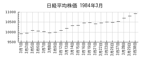 日経平均株価の1984年3月のチャート