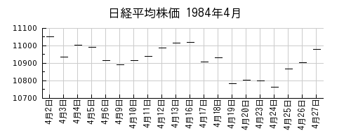 日経平均株価の1984年4月のチャート