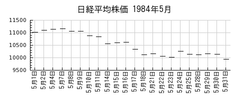 日経平均株価の1984年5月のチャート
