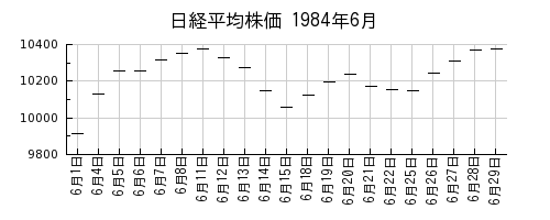 日経平均株価の1984年6月のチャート