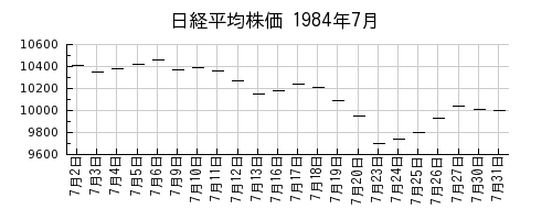 日経平均株価の1984年7月のチャート