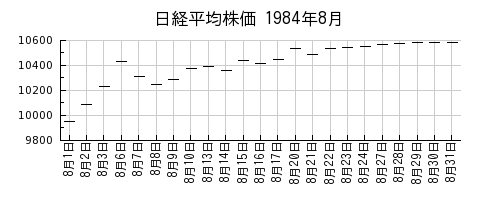 日経平均株価の1984年8月のチャート
