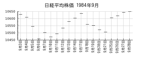 日経平均株価の1984年9月のチャート