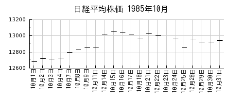 日経平均株価の1985年10月のチャート