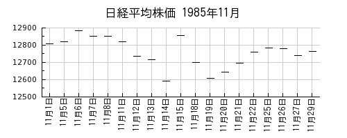 日経平均株価の1985年11月のチャート