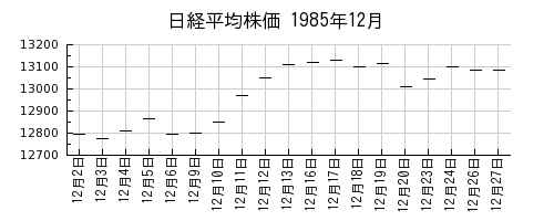 日経平均株価の1985年12月のチャート