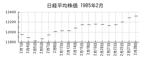日経平均株価の1985年2月のチャート