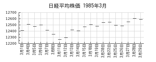 日経平均株価の1985年3月のチャート