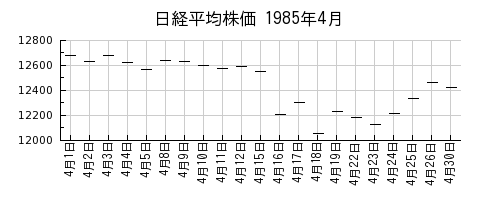 日経平均株価の1985年4月のチャート