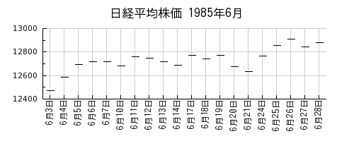 日経平均株価の1985年6月のチャート