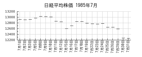 日経平均株価の1985年7月のチャート