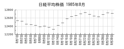 日経平均株価の1985年8月のチャート