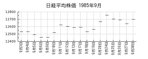 日経平均株価の1985年9月のチャート