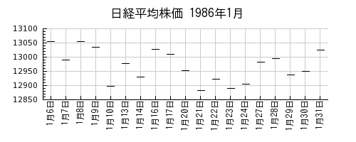 日経平均株価の1986年1月のチャート