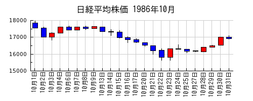 日経平均株価の1986年10月のチャート