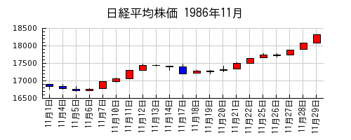 日経平均株価の1986年11月のチャート