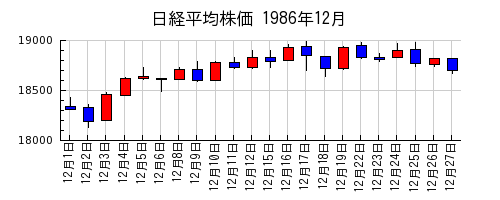 日経平均株価の1986年12月のチャート