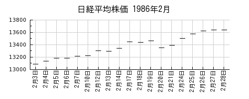 日経平均株価の1986年2月のチャート