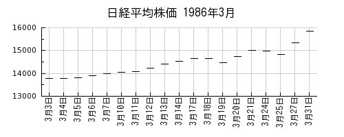 日経平均株価の1986年3月のチャート