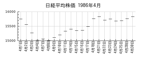 日経平均株価の1986年4月のチャート