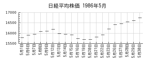 日経平均株価の1986年5月のチャート