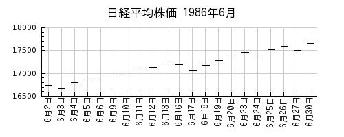 日経平均株価の1986年6月のチャート