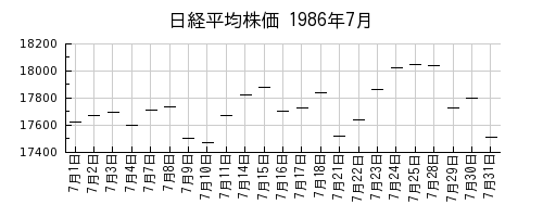 日経平均株価の1986年7月のチャート