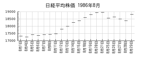 日経平均株価の1986年8月のチャート