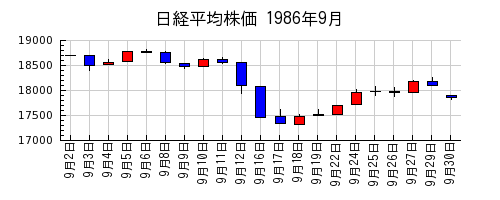 日経平均株価の1986年9月のチャート