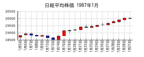 日経平均株価の1987年1月のチャート