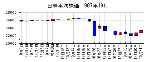 日経平均株価の1987年10月のチャート