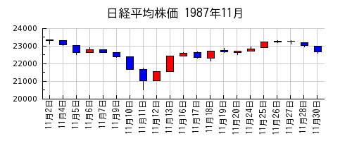 日経平均株価の1987年11月のチャート