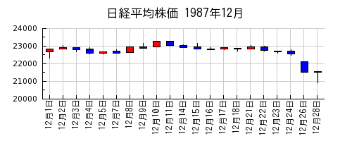 日経平均株価の1987年12月のチャート