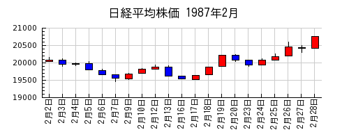 日経平均株価の1987年2月のチャート