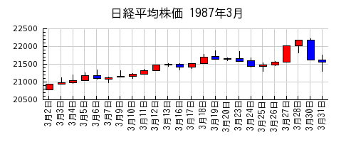 日経平均株価の1987年3月のチャート