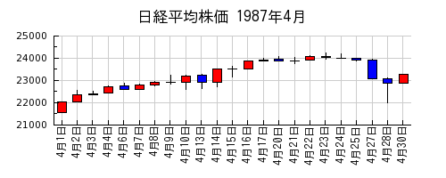 日経平均株価の1987年4月のチャート