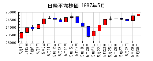 日経平均株価の1987年5月のチャート