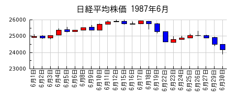 日経平均株価の1987年6月のチャート