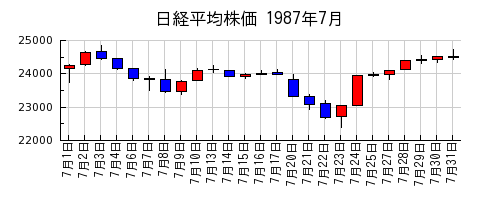 日経平均株価の1987年7月のチャート
