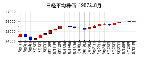 日経平均株価の1987年8月のチャート