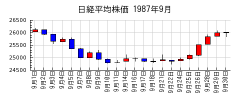日経平均株価の1987年9月のチャート
