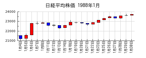 日経平均株価の1988年1月のチャート