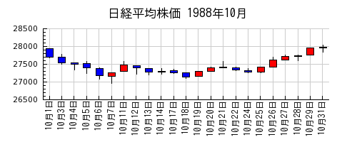 日経平均株価の1988年10月のチャート