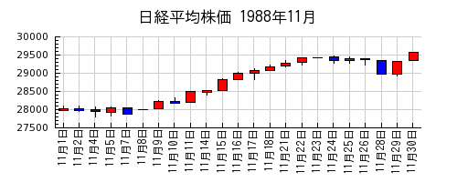 日経平均株価の1988年11月のチャート