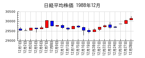 日経平均株価の1988年12月のチャート